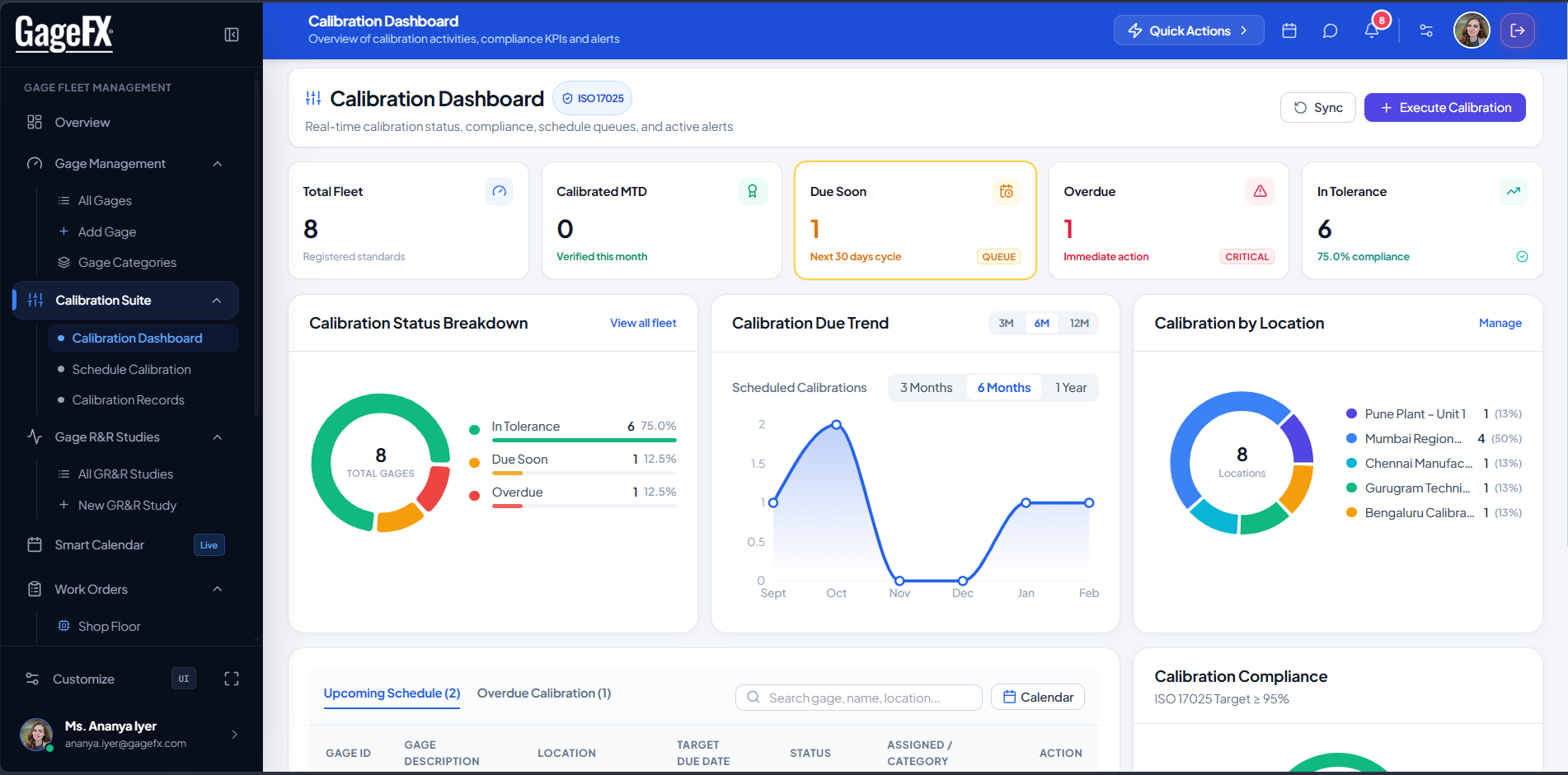 Calibration Workload Forecast & Status Donut